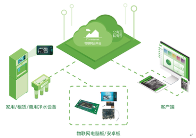 商用租賃凈水機智能互聯與O2O運營的網絡系統集成方案