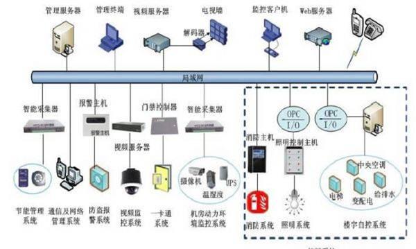 弱電系統、系統集成與智能建筑的區別與聯系